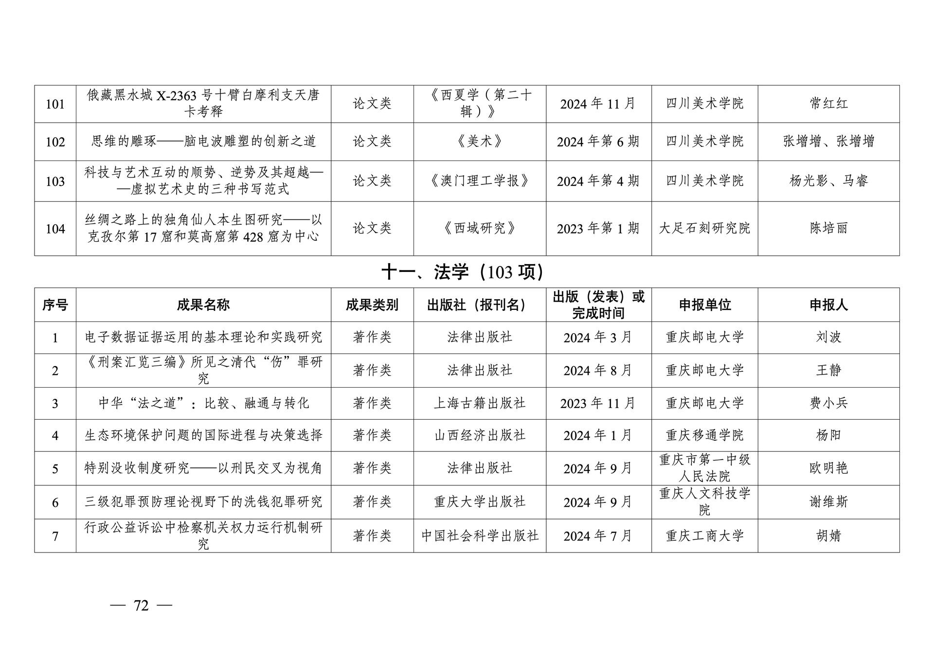 20260108-重庆市第十三次社会科学优秀成果奖参评成果公示(1)_72