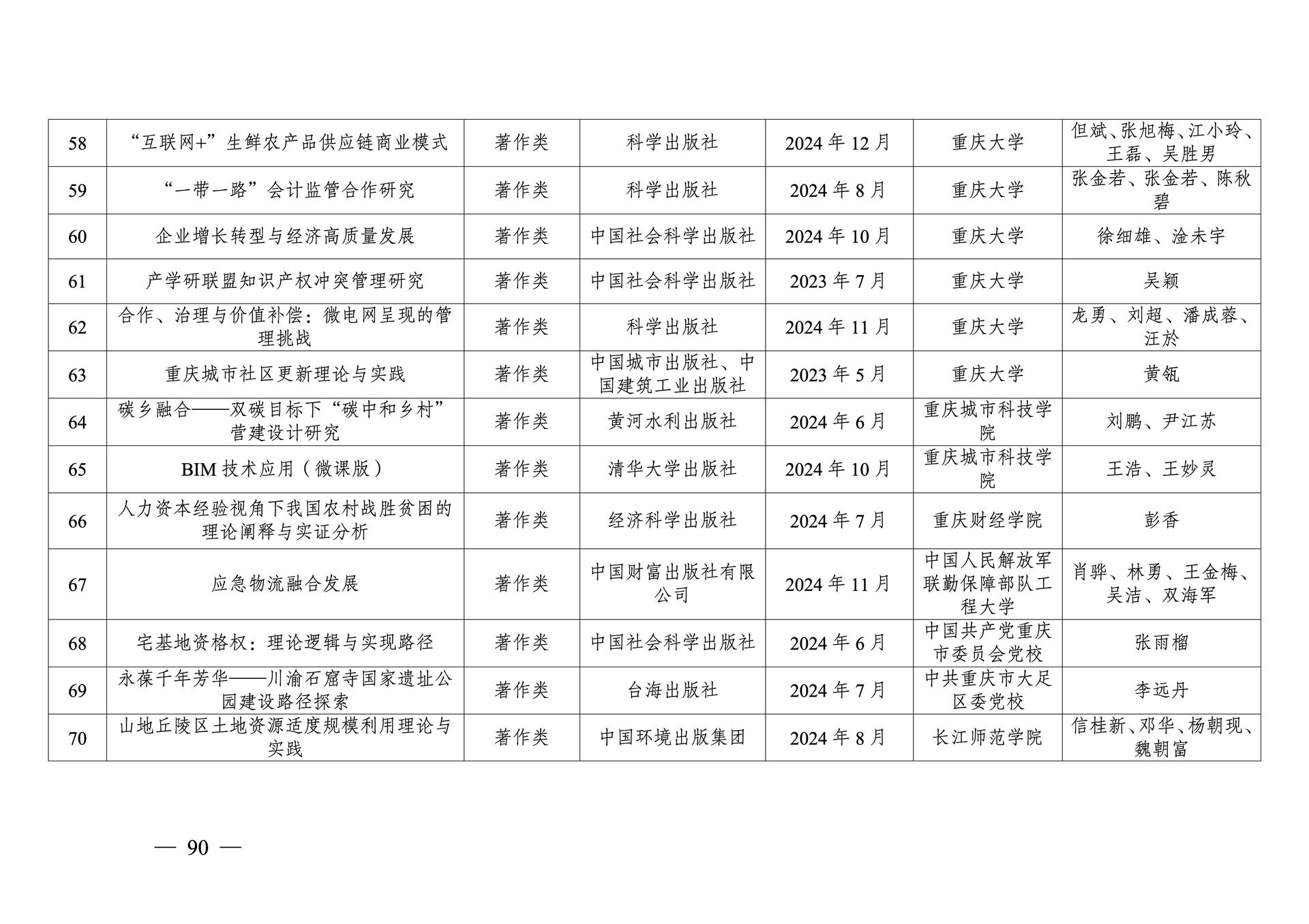 20260108-重庆市第十三次社会科学优秀成果奖参评成果公示(1)_90