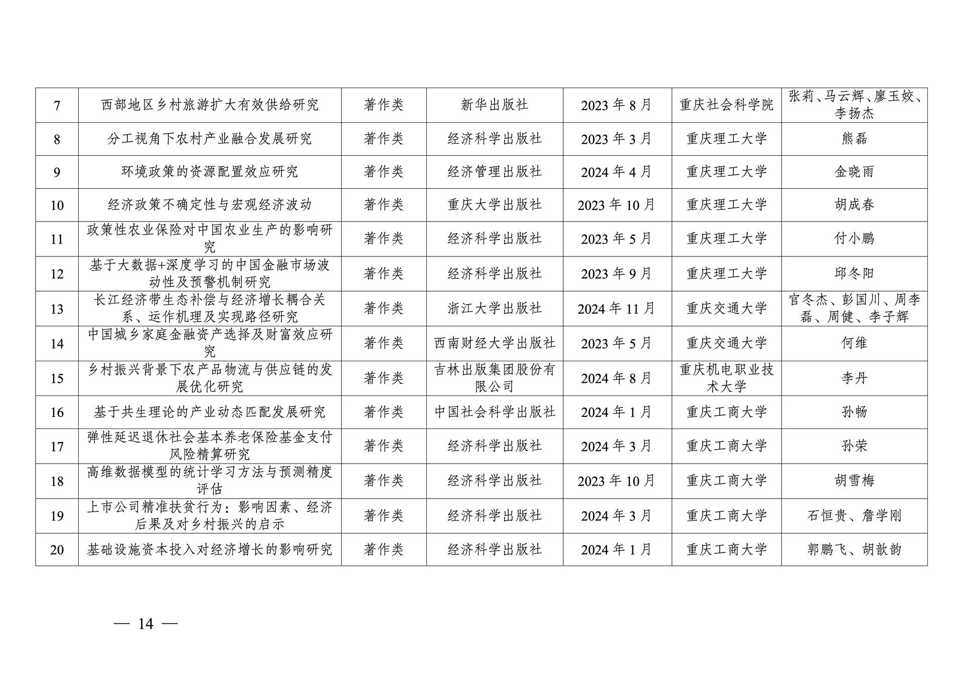 20260108-重庆市第十三次社会科学优秀成果奖参评成果公示(1)_14