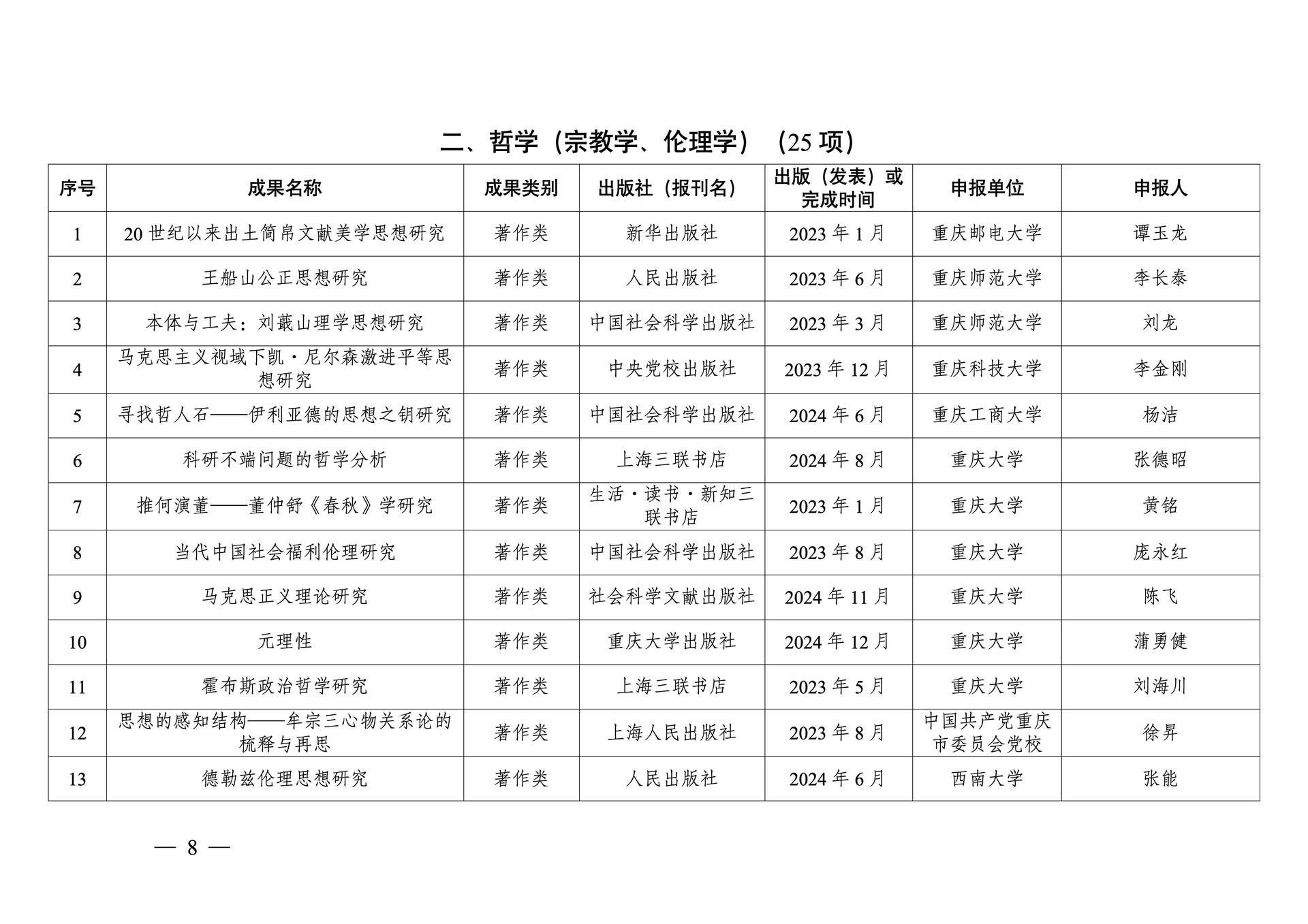 20260108-重庆市第十三次社会科学优秀成果奖参评成果公示(1)_08