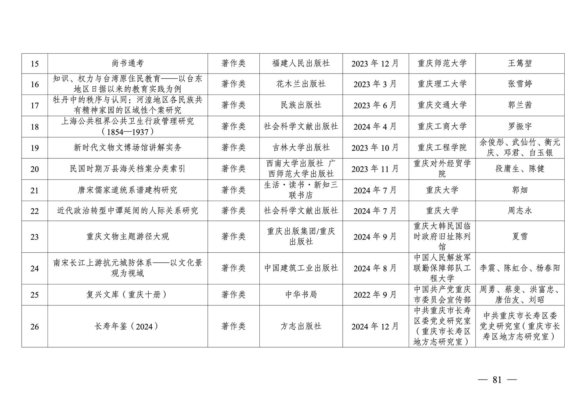 20260108-重庆市第十三次社会科学优秀成果奖参评成果公示(1)_81