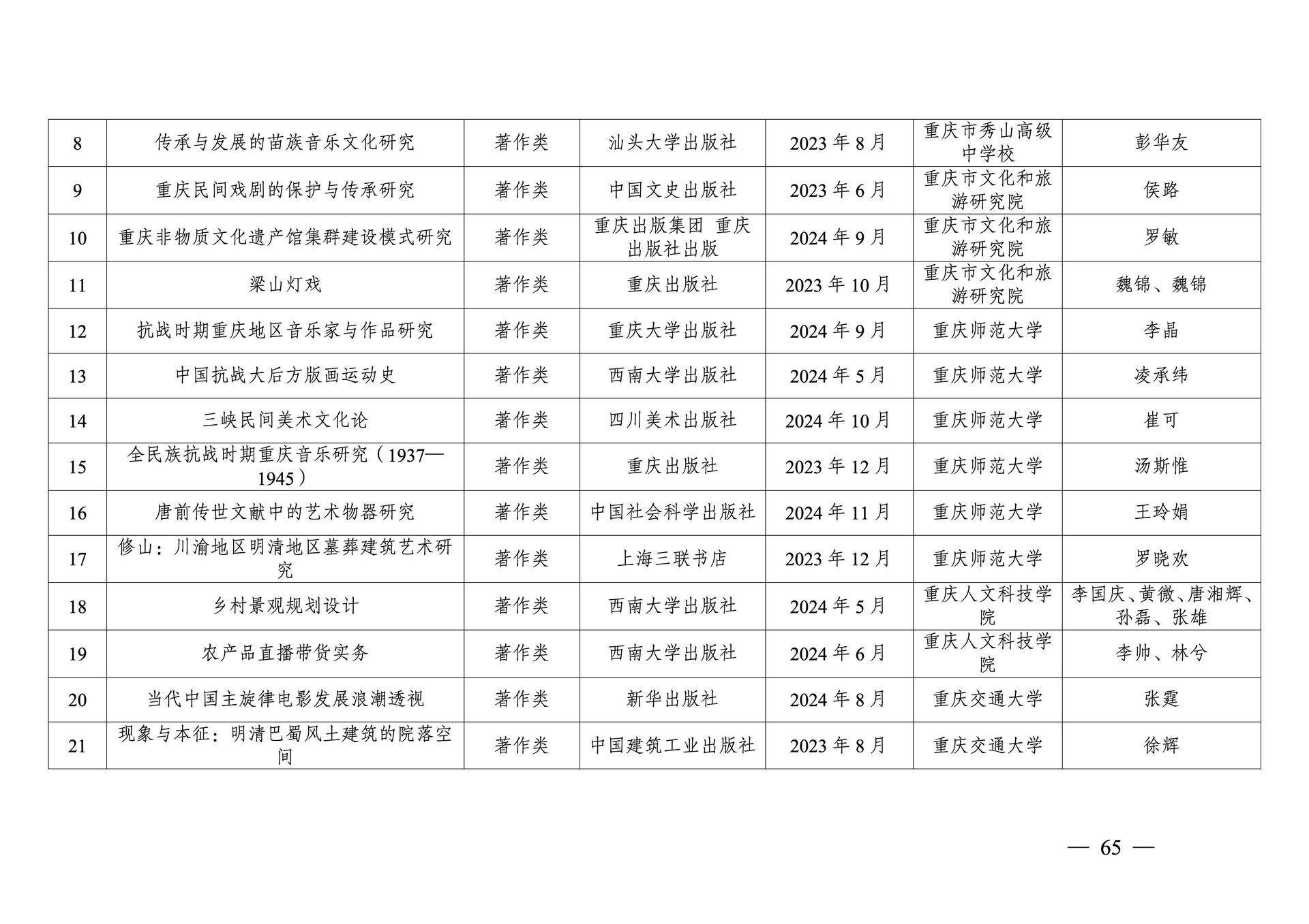 20260108-重庆市第十三次社会科学优秀成果奖参评成果公示(1)_65
