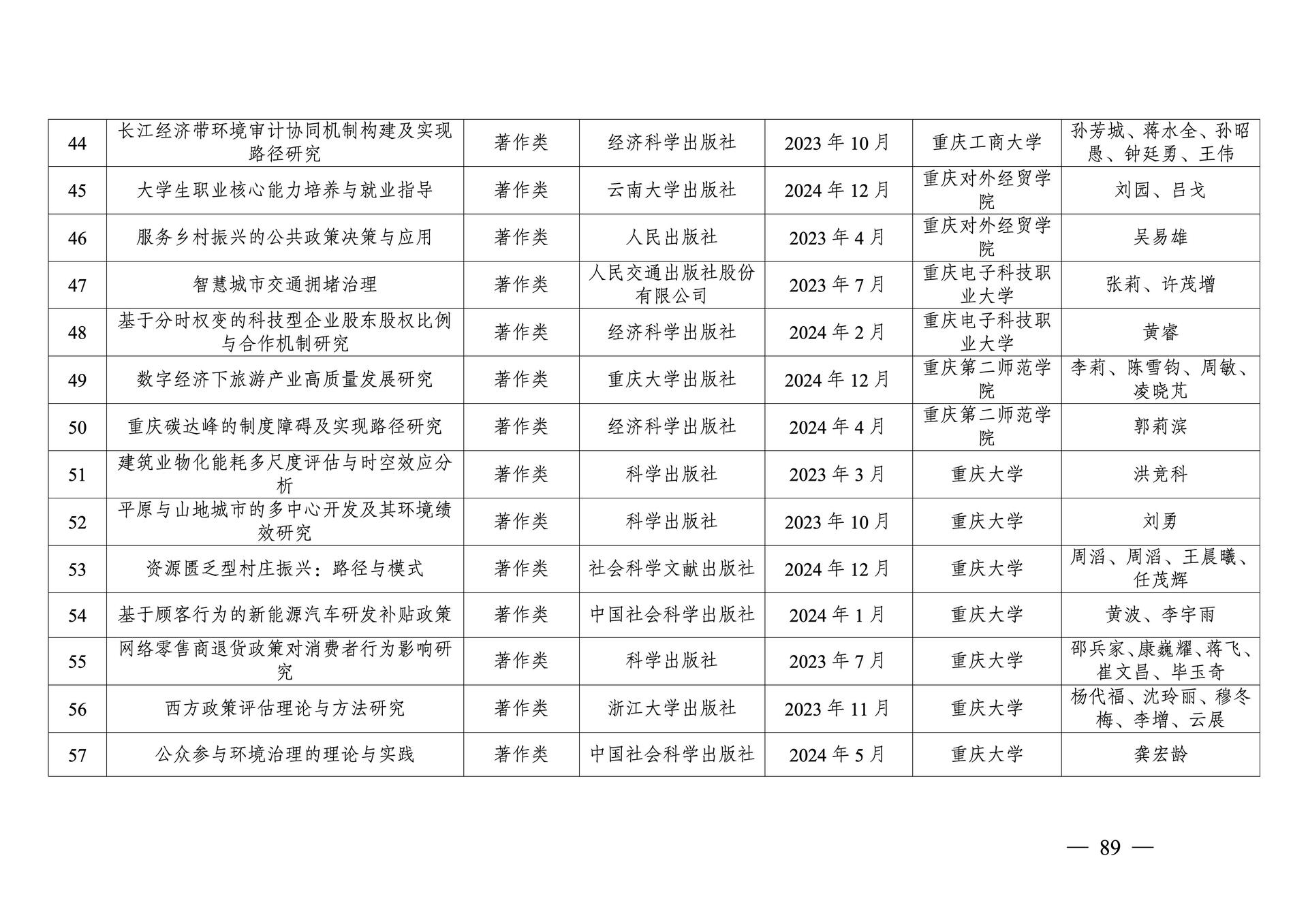 20260108-重庆市第十三次社会科学优秀成果奖参评成果公示(1)_89