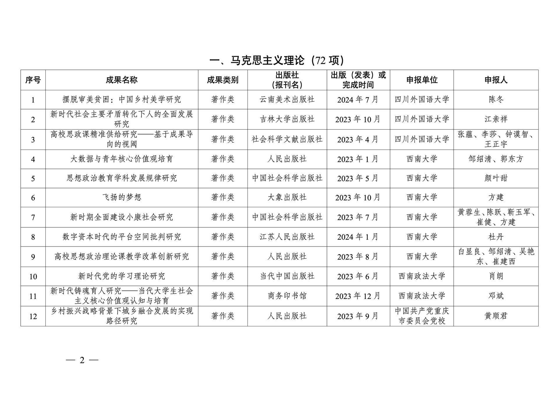 20260108-重庆市第十三次社会科学优秀成果奖参评成果公示(1)_02